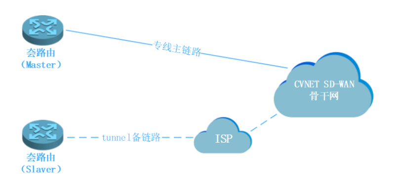 业务连续（主备方案）.png